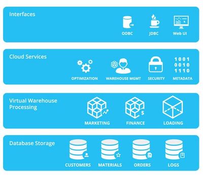 云數據倉庫新銳Snowflake斬獲2000萬美元B輪融資，引領數據處理與存儲服務新篇章
